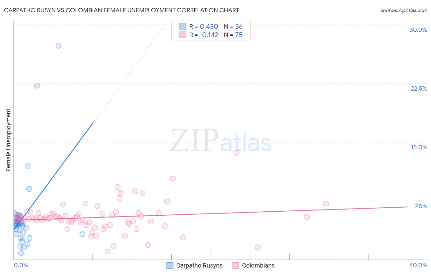 Carpatho Rusyn vs Colombian Female Unemployment