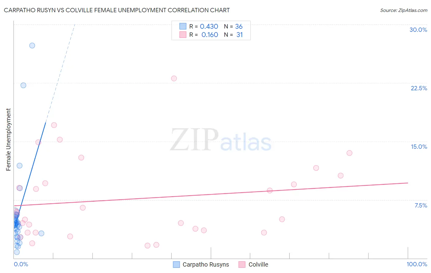 Carpatho Rusyn vs Colville Female Unemployment