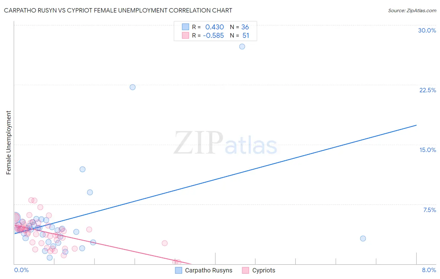 Carpatho Rusyn vs Cypriot Female Unemployment