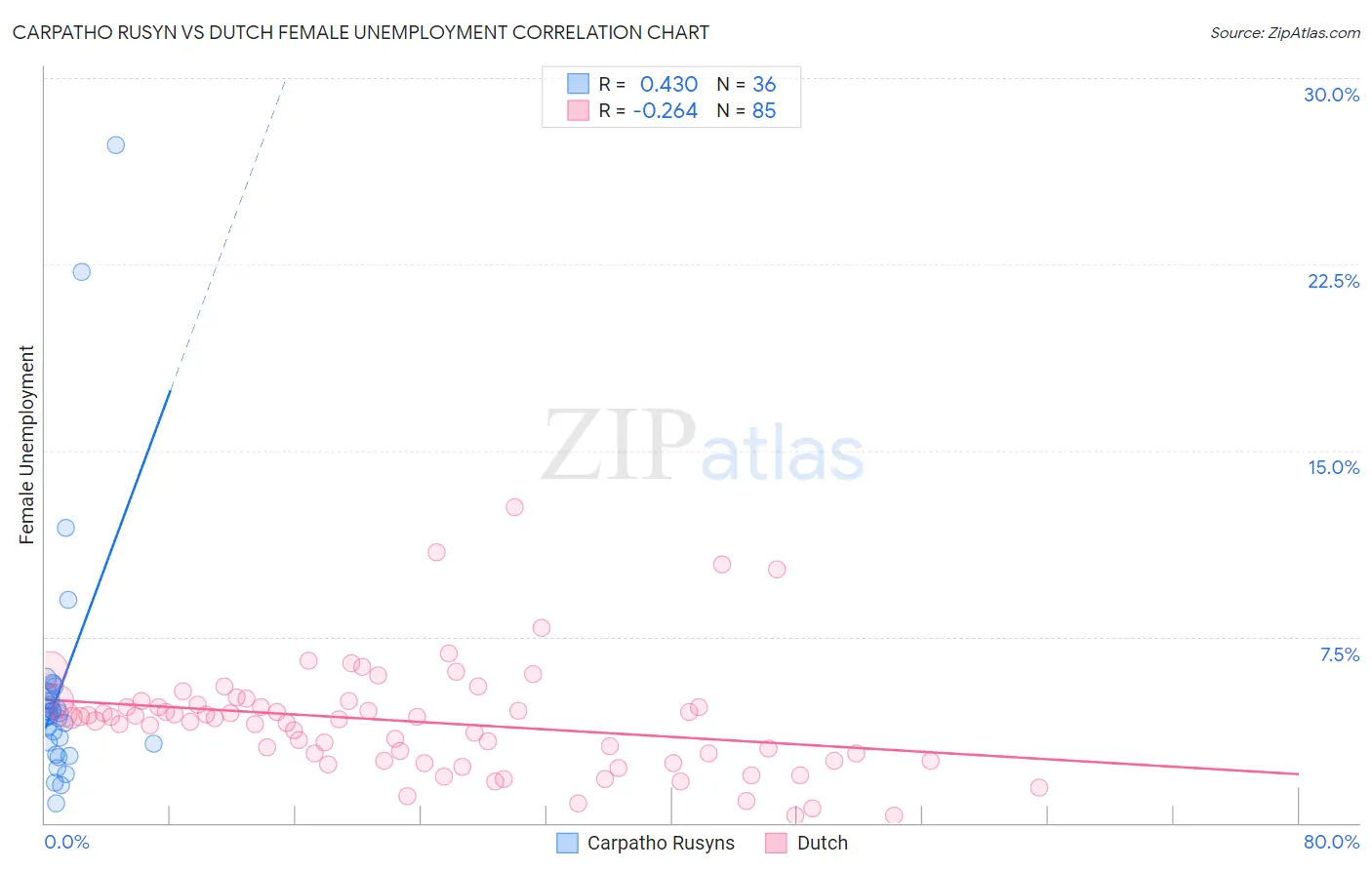 Carpatho Rusyn vs Dutch Female Unemployment