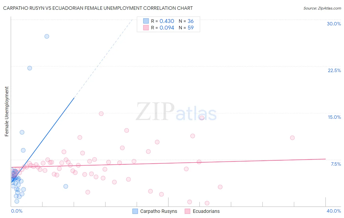 Carpatho Rusyn vs Ecuadorian Female Unemployment