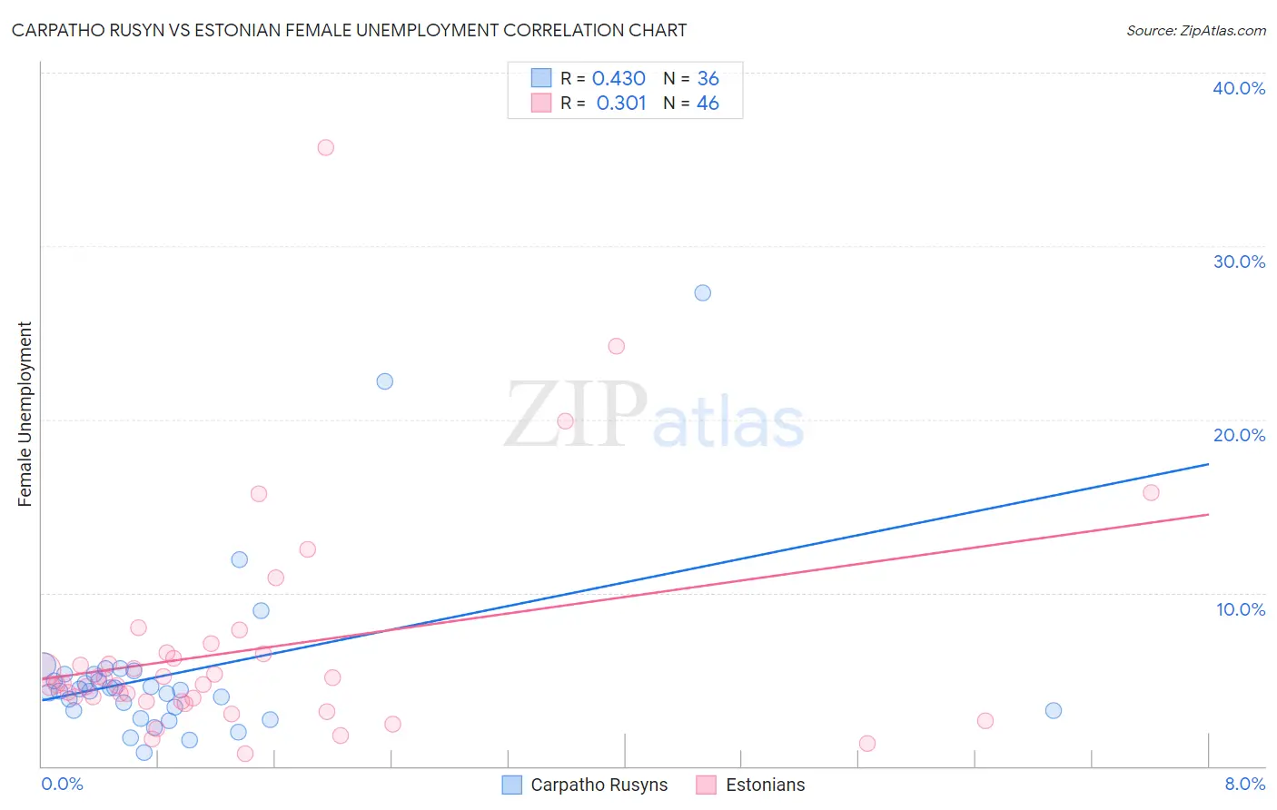 Carpatho Rusyn vs Estonian Female Unemployment