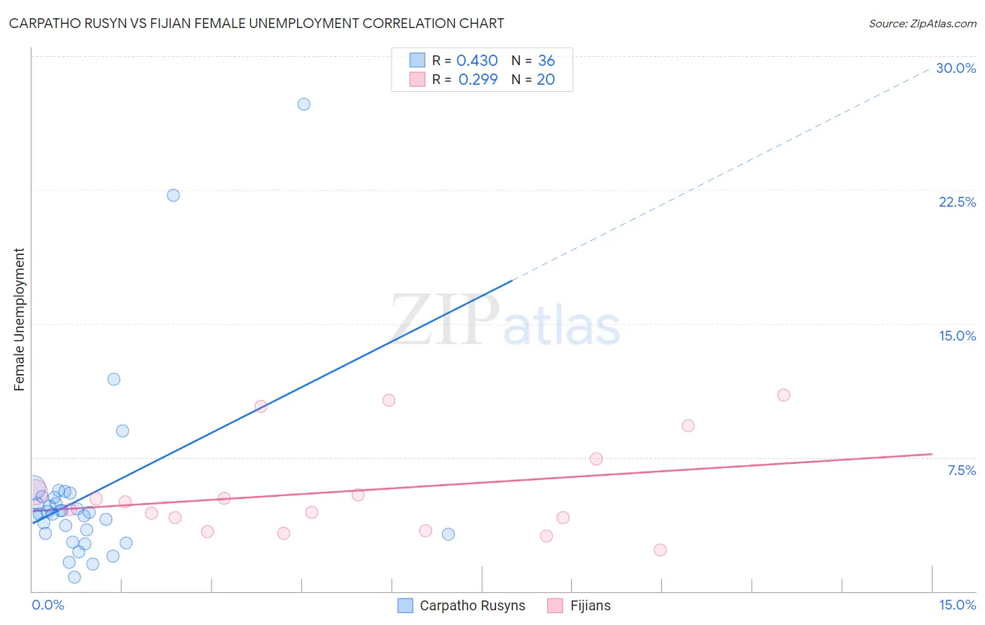 Carpatho Rusyn vs Fijian Female Unemployment
