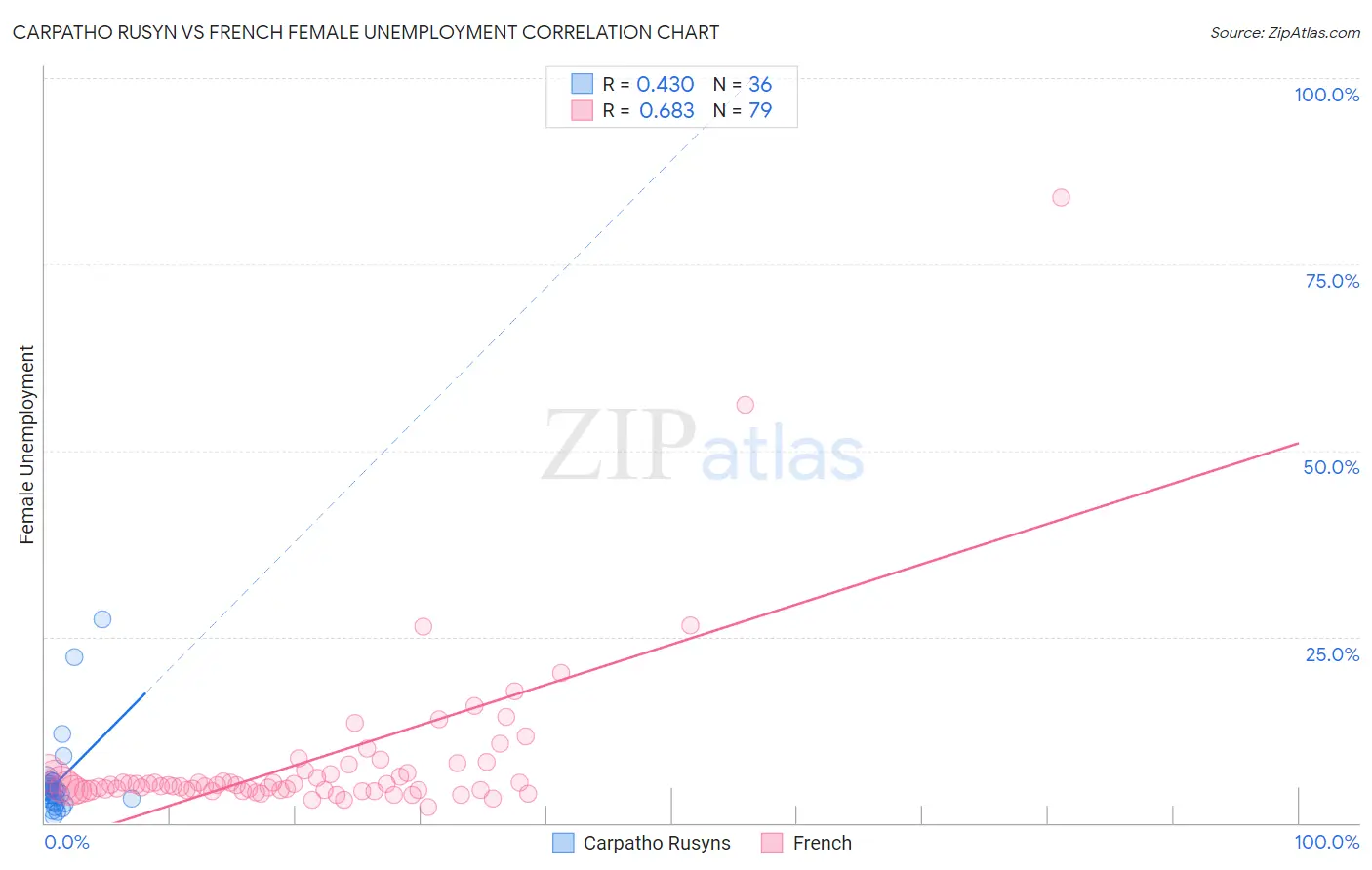 Carpatho Rusyn vs French Female Unemployment