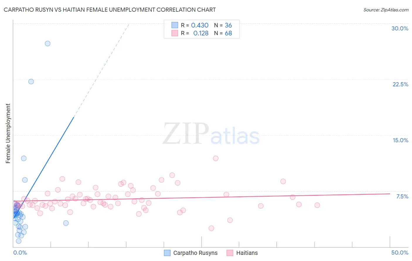 Carpatho Rusyn vs Haitian Female Unemployment