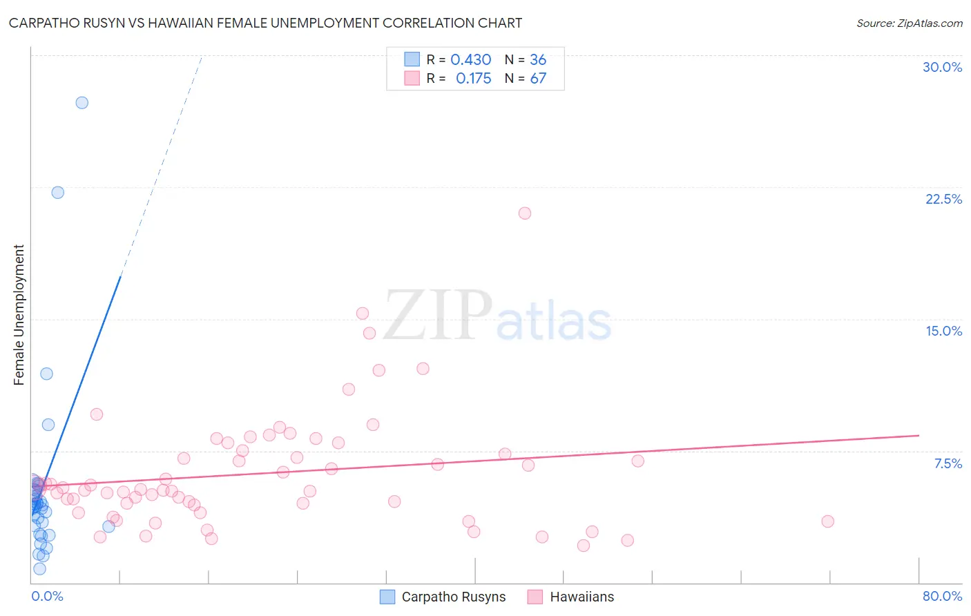 Carpatho Rusyn vs Hawaiian Female Unemployment