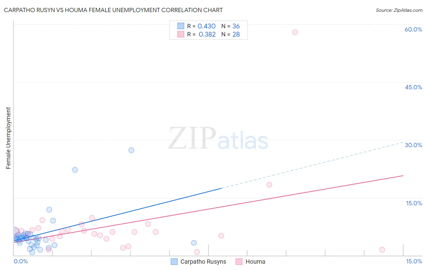 Carpatho Rusyn vs Houma Female Unemployment