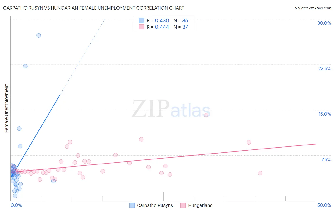 Carpatho Rusyn vs Hungarian Female Unemployment