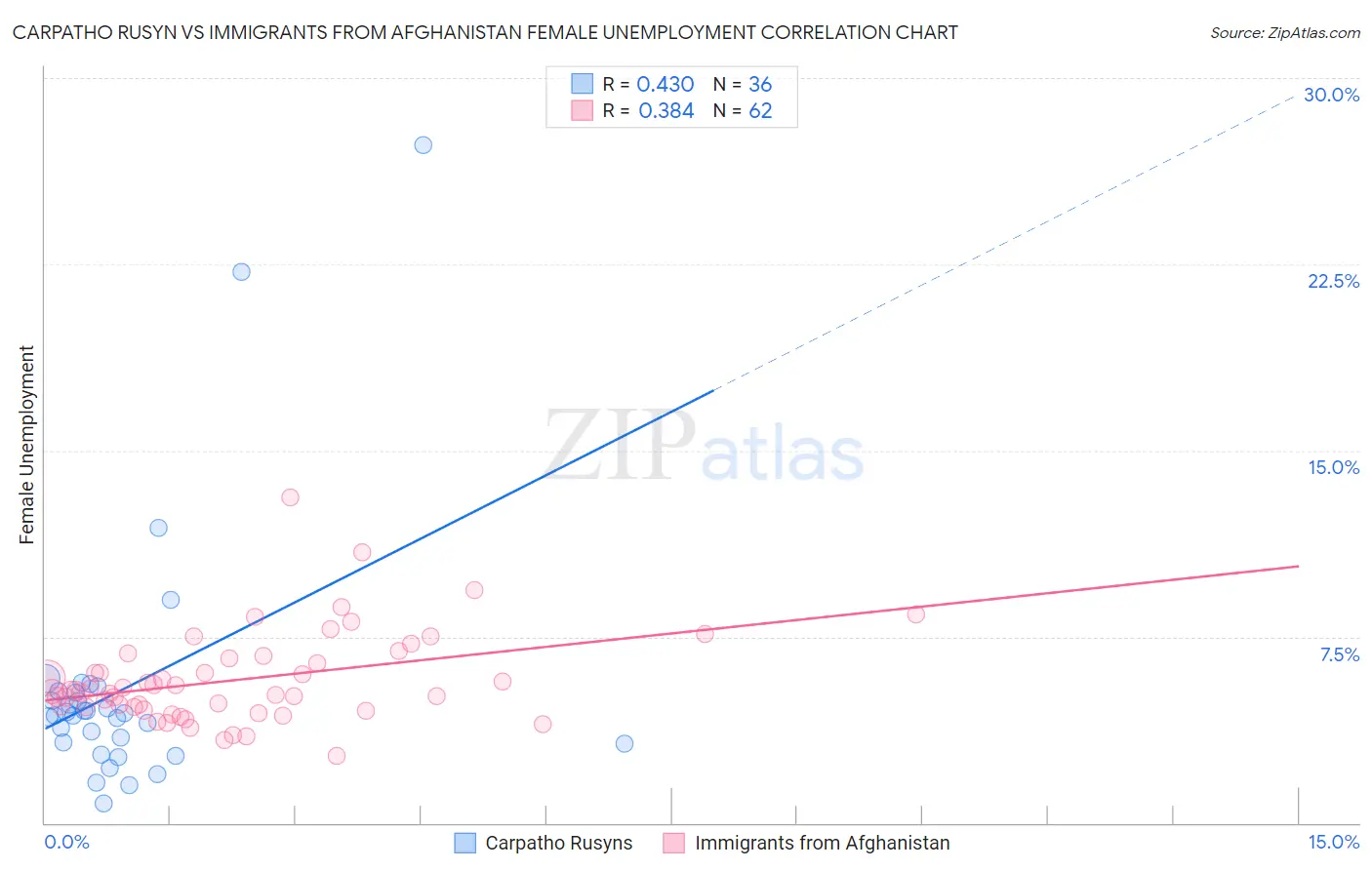 Carpatho Rusyn vs Immigrants from Afghanistan Female Unemployment