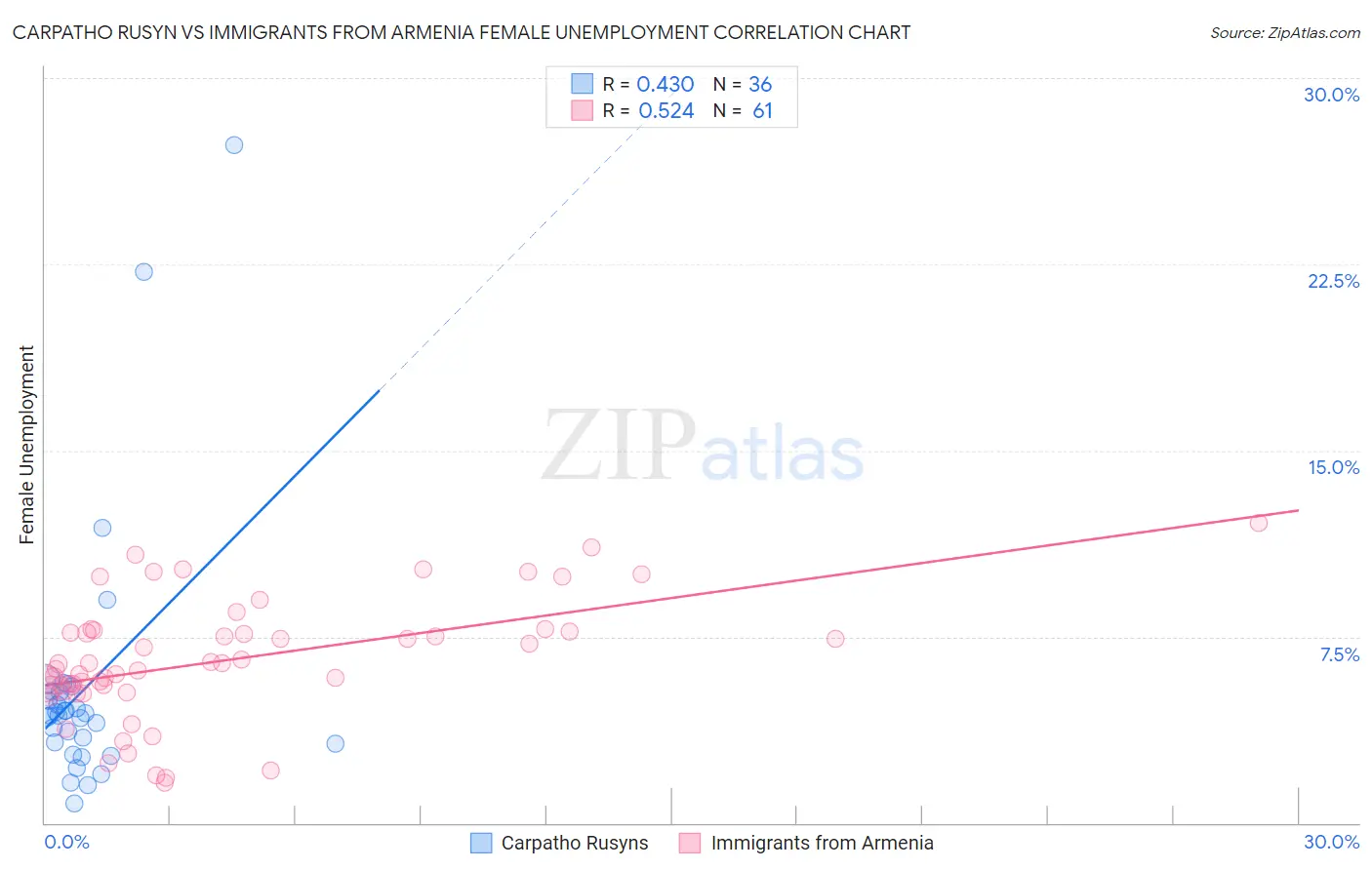 Carpatho Rusyn vs Immigrants from Armenia Female Unemployment