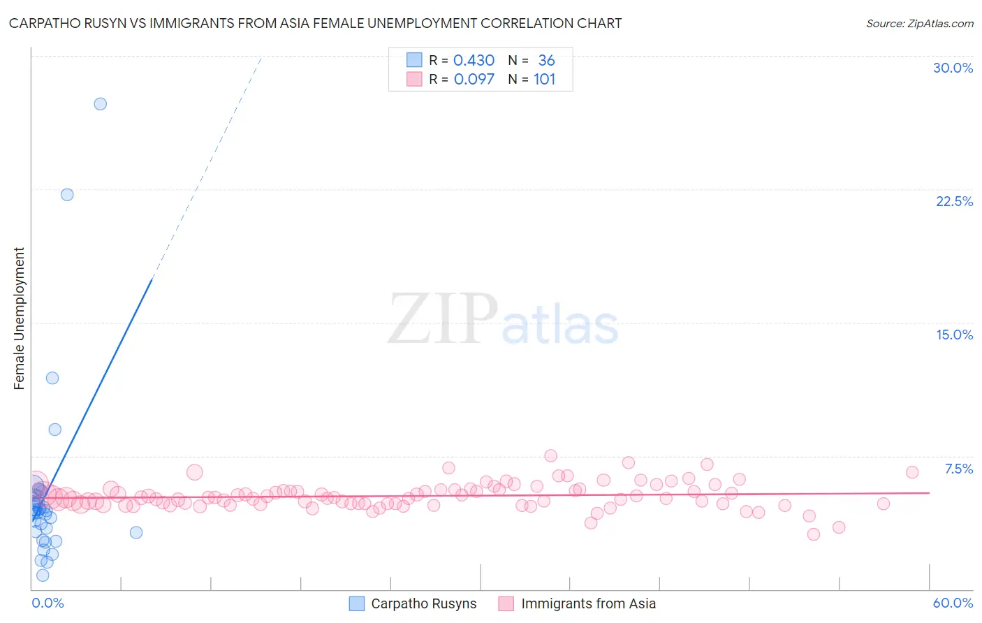 Carpatho Rusyn vs Immigrants from Asia Female Unemployment