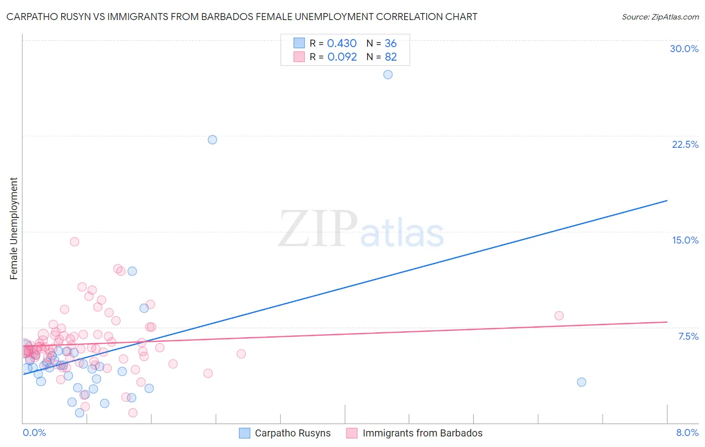 Carpatho Rusyn vs Immigrants from Barbados Female Unemployment