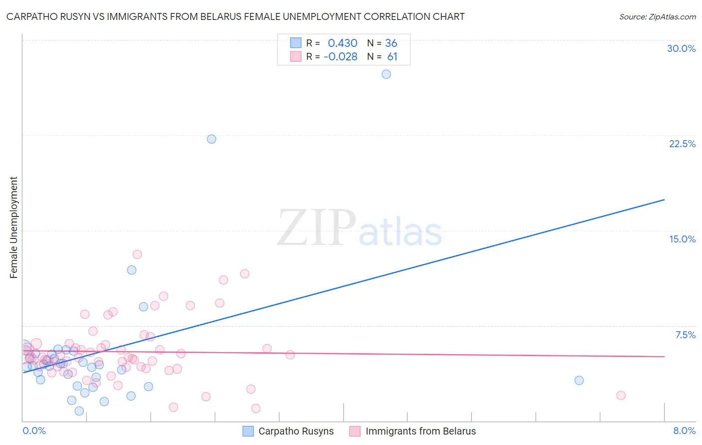 Carpatho Rusyn vs Immigrants from Belarus Female Unemployment