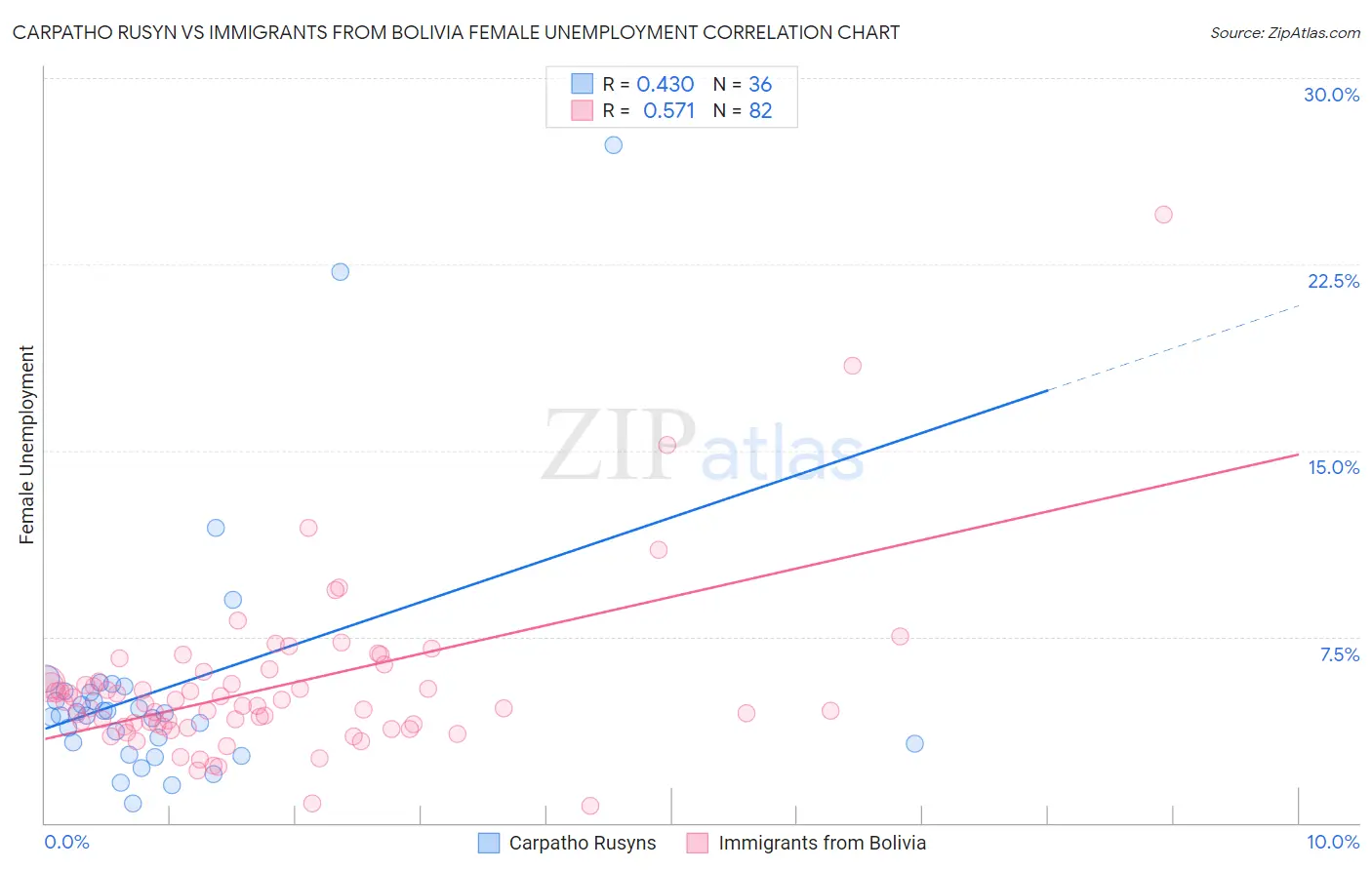 Carpatho Rusyn vs Immigrants from Bolivia Female Unemployment