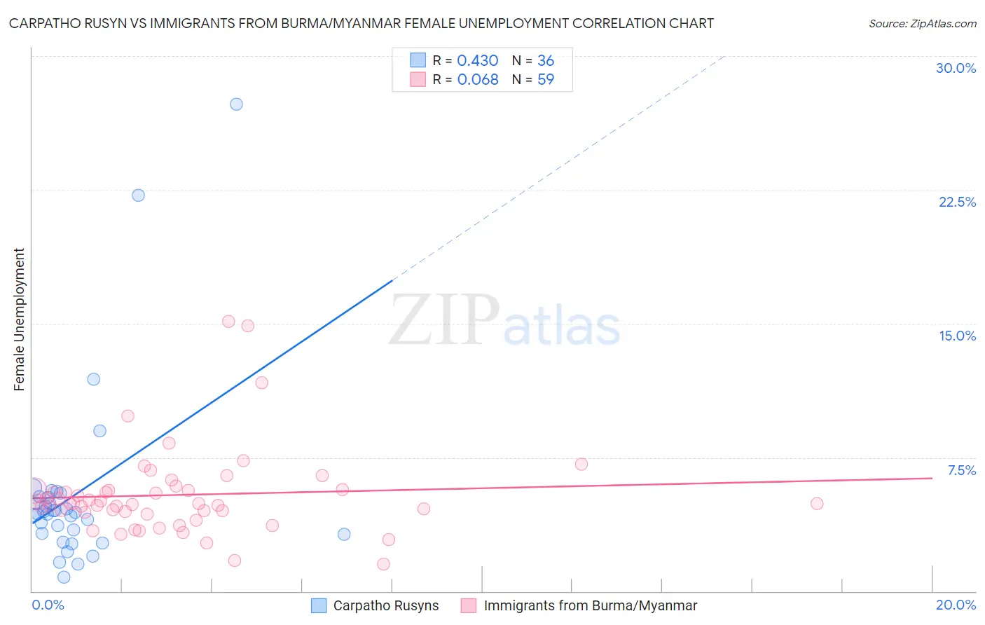 Carpatho Rusyn vs Immigrants from Burma/Myanmar Female Unemployment