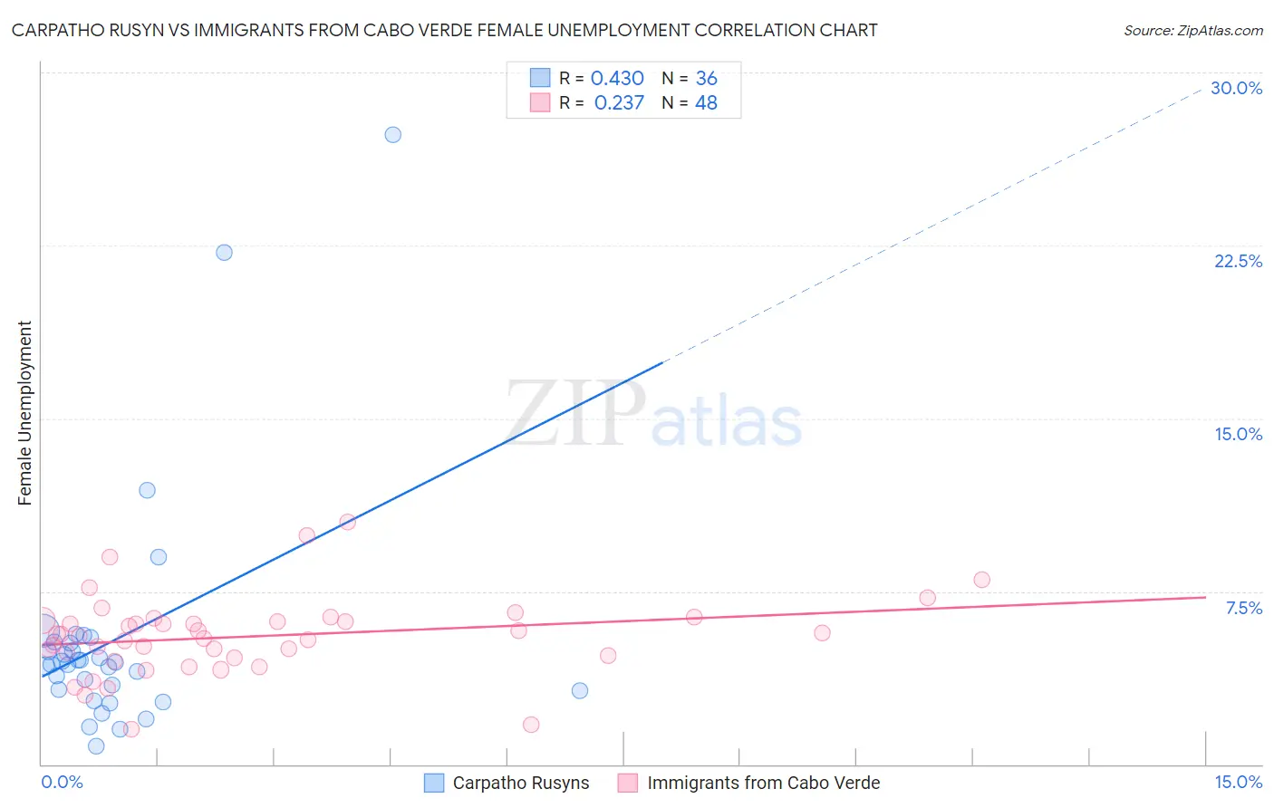 Carpatho Rusyn vs Immigrants from Cabo Verde Female Unemployment