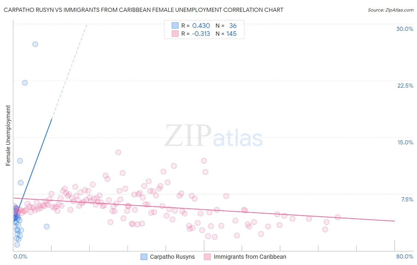 Carpatho Rusyn vs Immigrants from Caribbean Female Unemployment