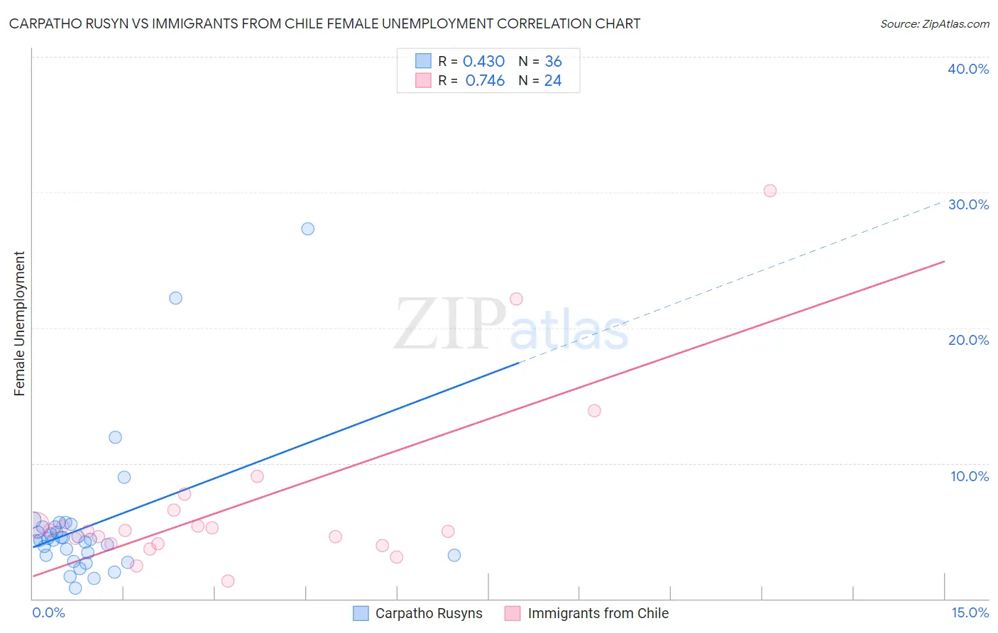 Carpatho Rusyn vs Immigrants from Chile Female Unemployment