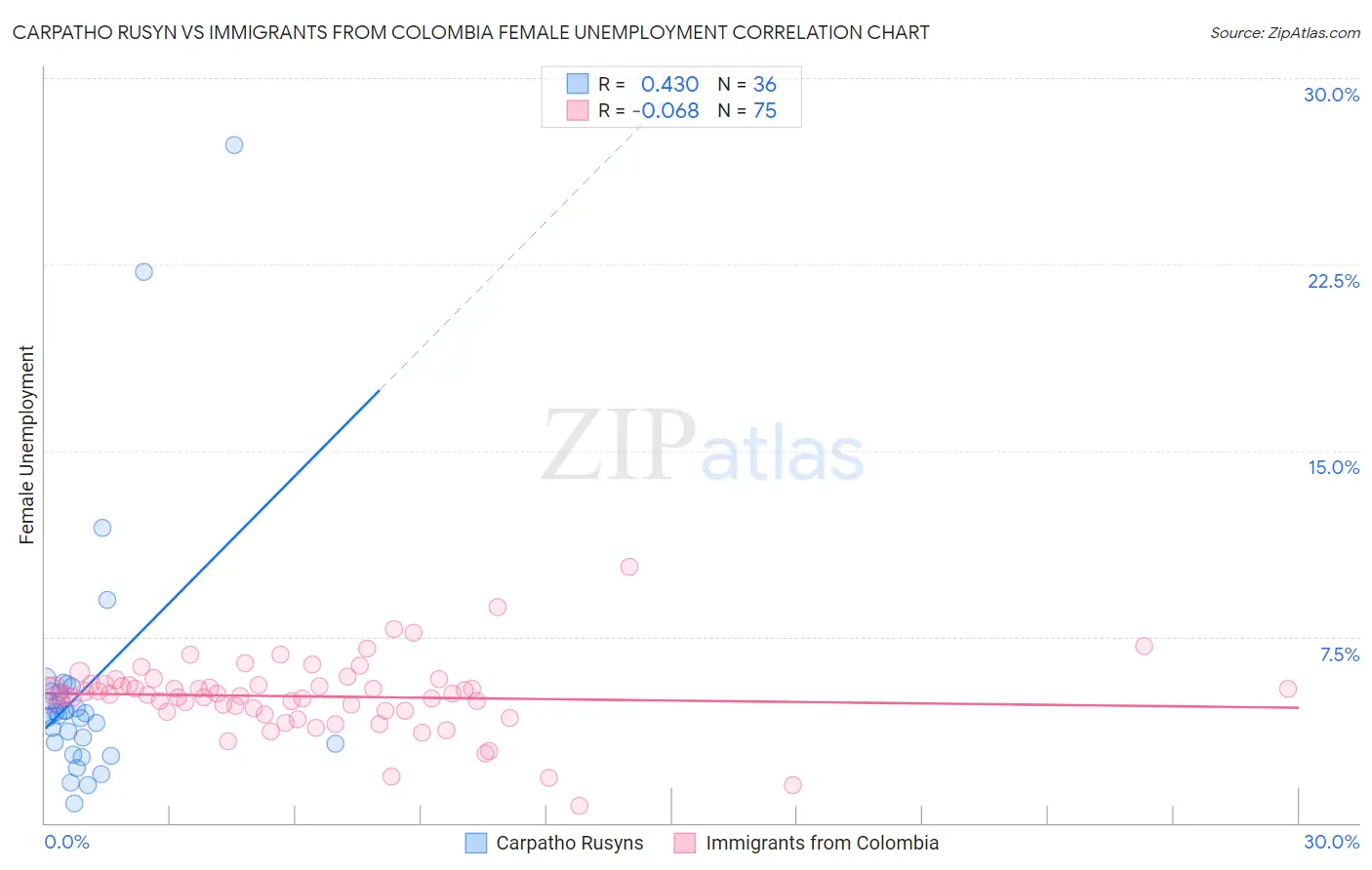 Carpatho Rusyn vs Immigrants from Colombia Female Unemployment