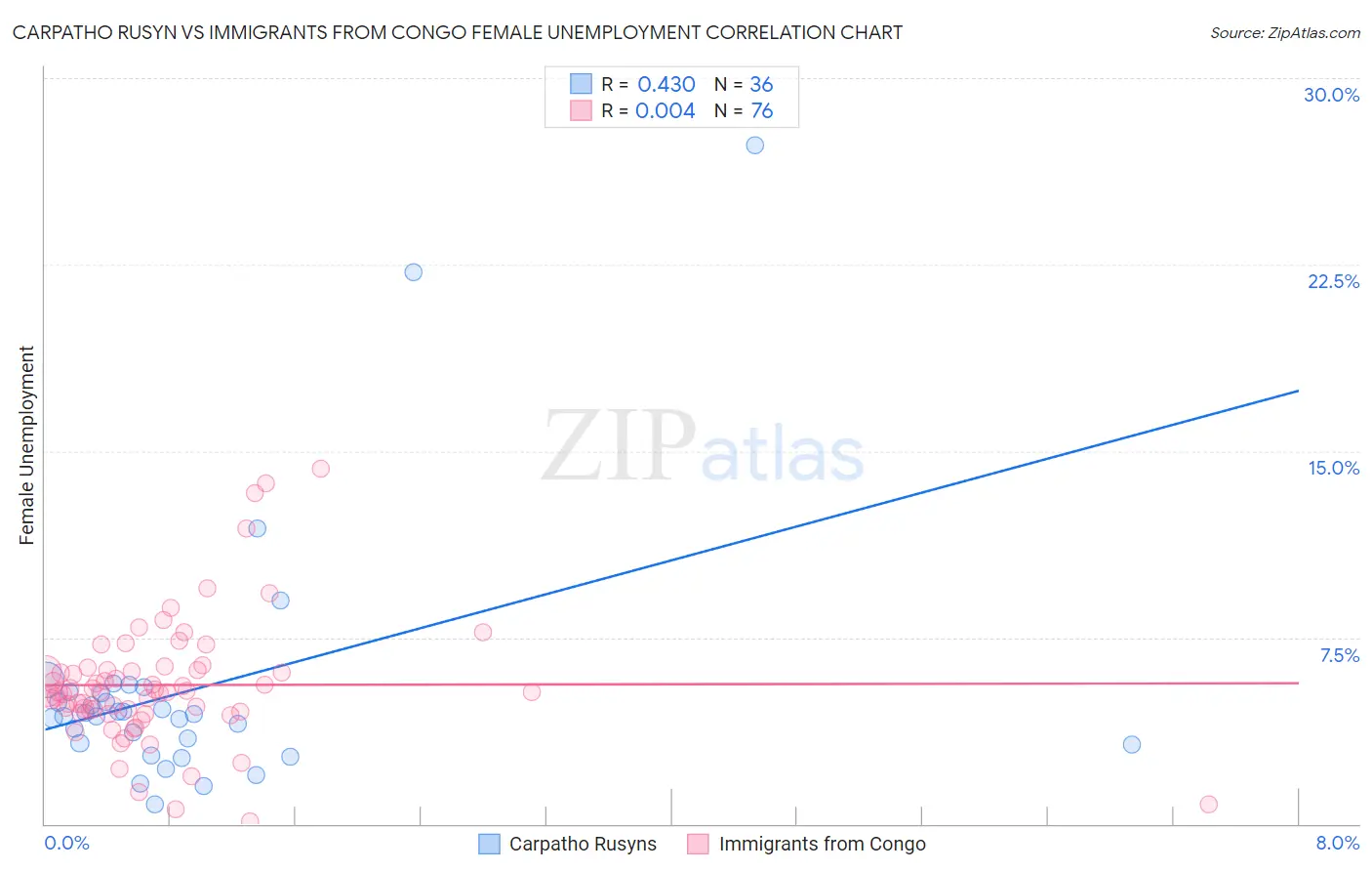 Carpatho Rusyn vs Immigrants from Congo Female Unemployment
