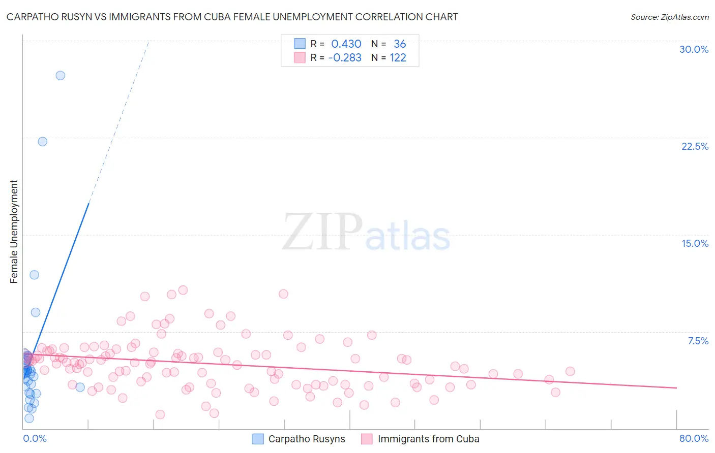Carpatho Rusyn vs Immigrants from Cuba Female Unemployment