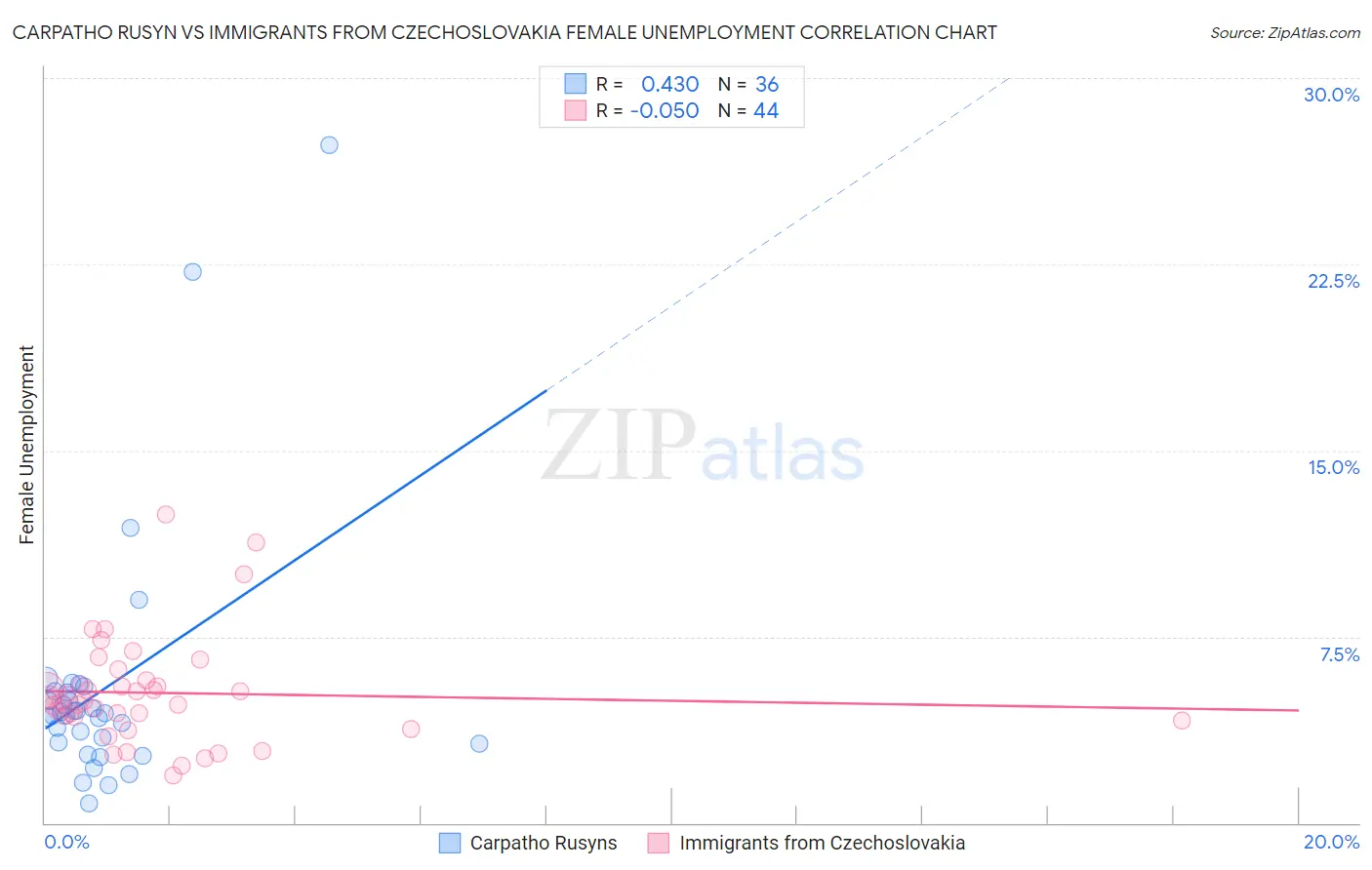 Carpatho Rusyn vs Immigrants from Czechoslovakia Female Unemployment