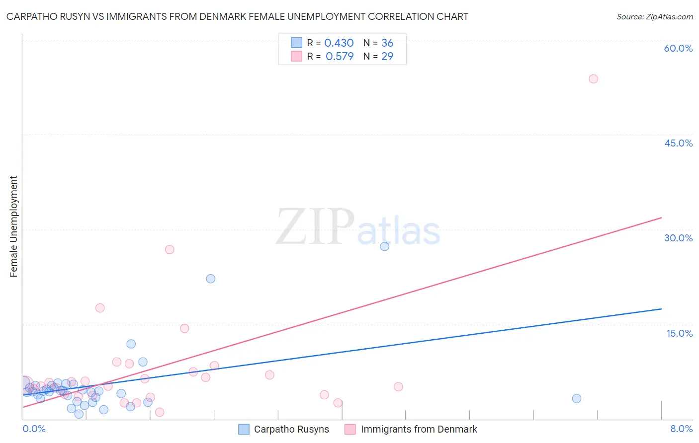 Carpatho Rusyn vs Immigrants from Denmark Female Unemployment