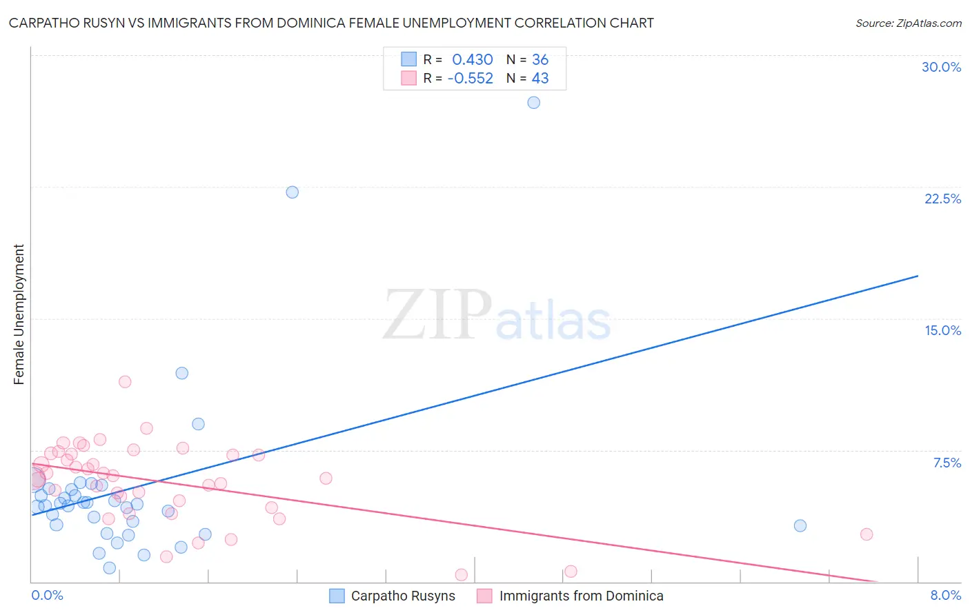 Carpatho Rusyn vs Immigrants from Dominica Female Unemployment