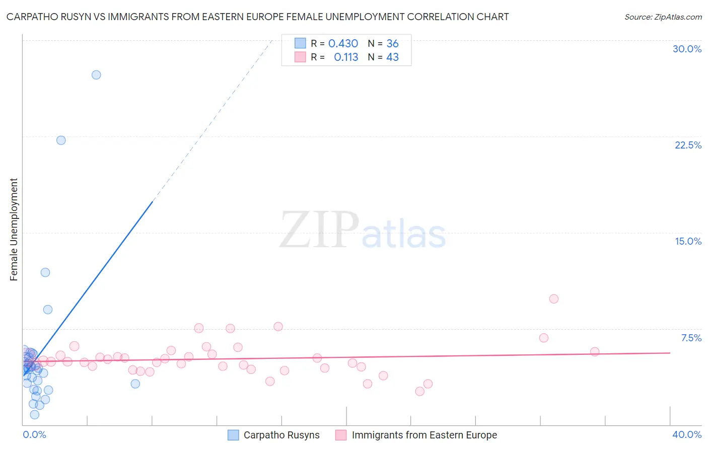 Carpatho Rusyn vs Immigrants from Eastern Europe Female Unemployment