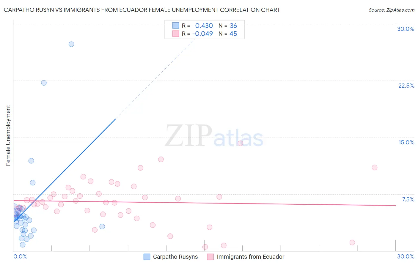 Carpatho Rusyn vs Immigrants from Ecuador Female Unemployment