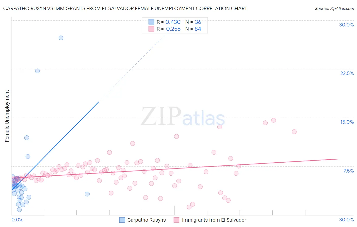 Carpatho Rusyn vs Immigrants from El Salvador Female Unemployment