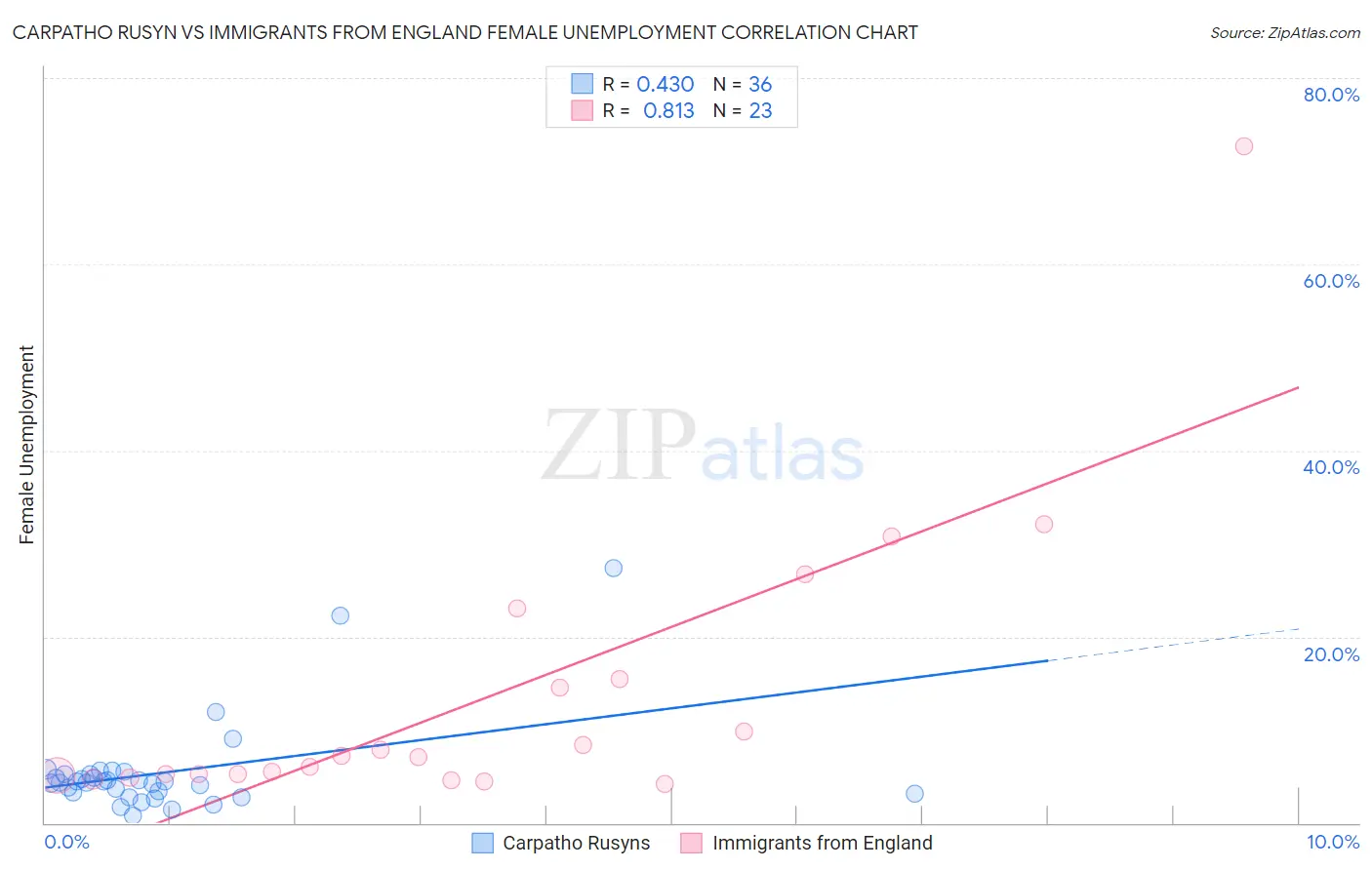 Carpatho Rusyn vs Immigrants from England Female Unemployment