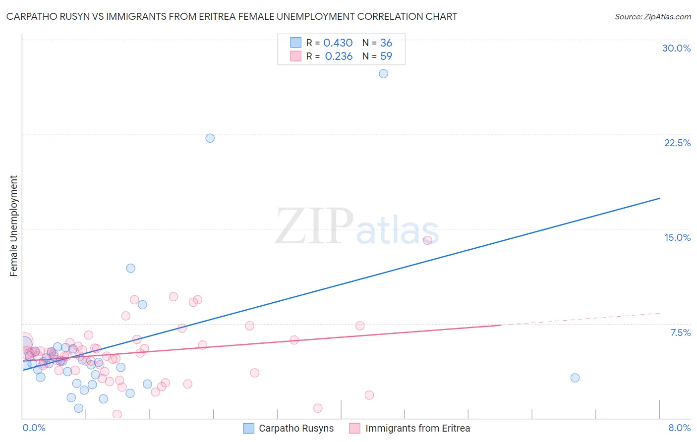Carpatho Rusyn vs Immigrants from Eritrea Female Unemployment