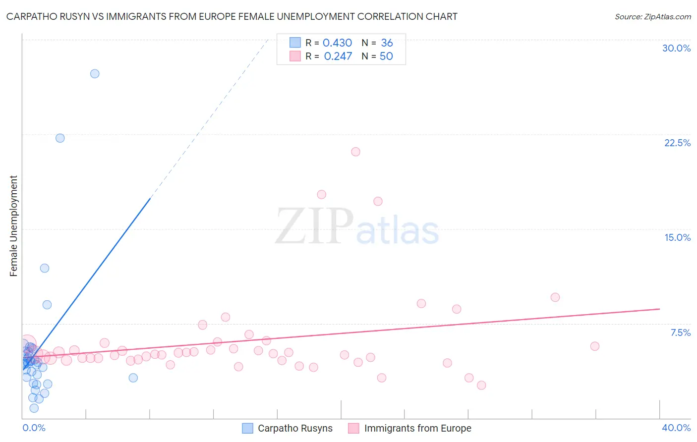 Carpatho Rusyn vs Immigrants from Europe Female Unemployment