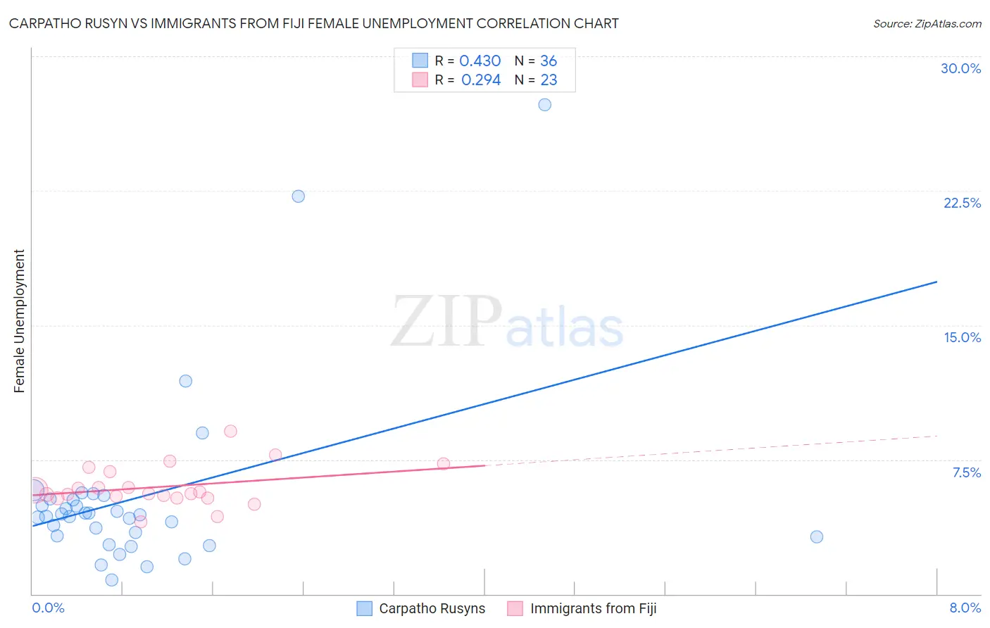 Carpatho Rusyn vs Immigrants from Fiji Female Unemployment