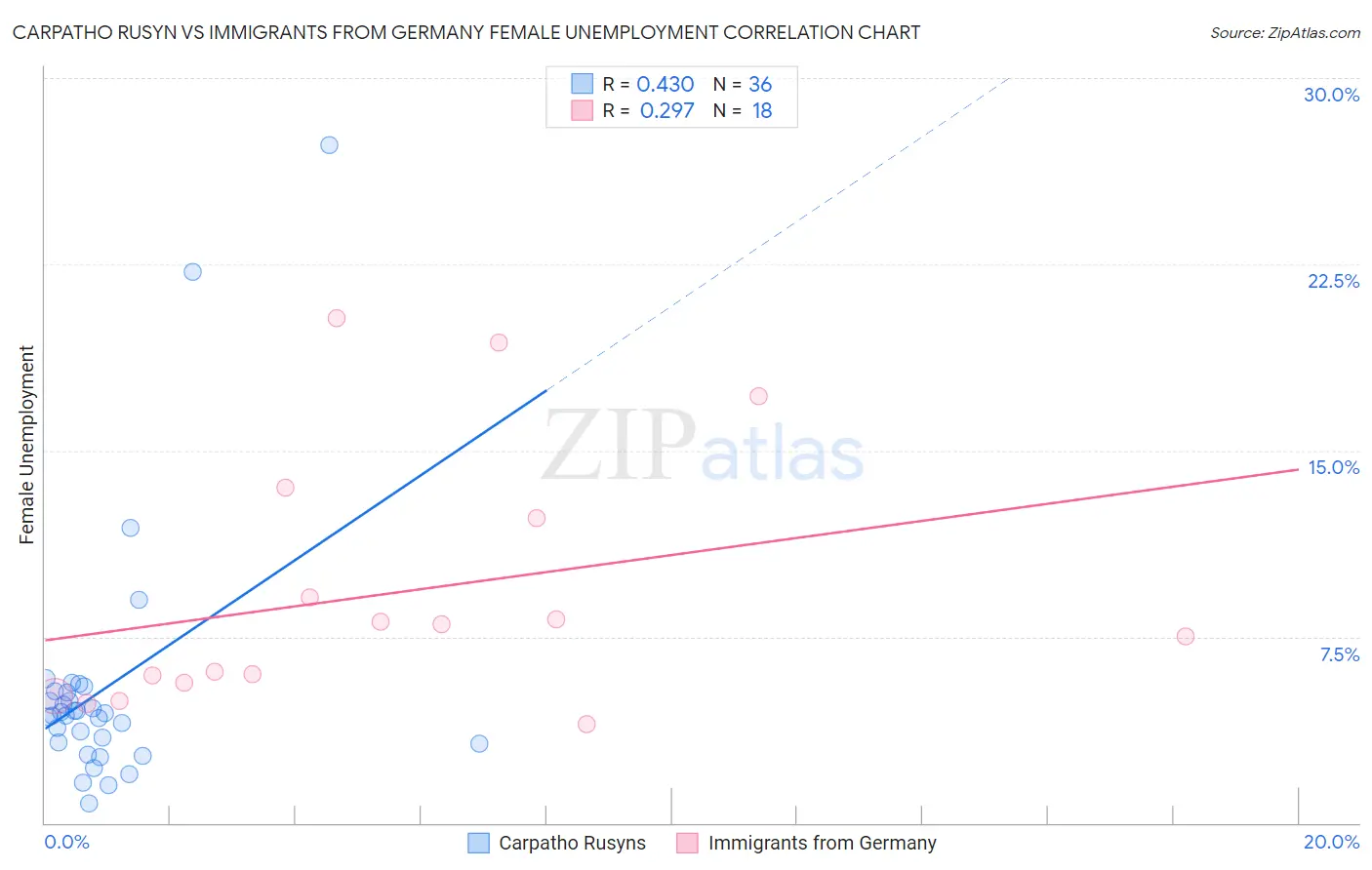 Carpatho Rusyn vs Immigrants from Germany Female Unemployment