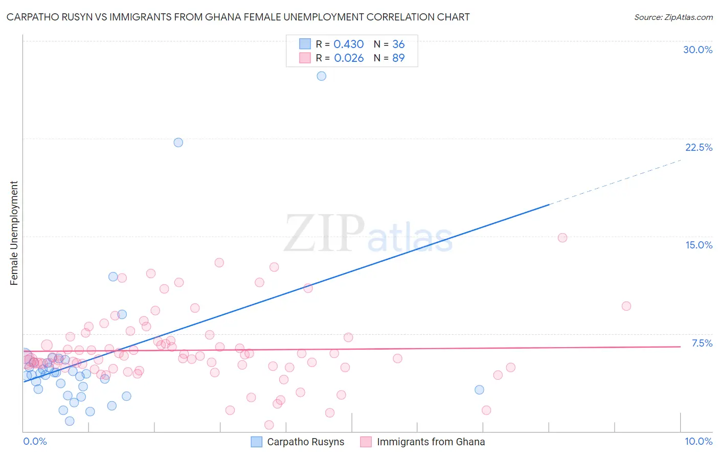 Carpatho Rusyn vs Immigrants from Ghana Female Unemployment