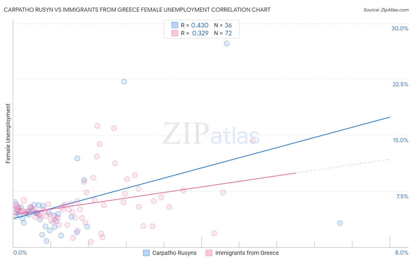 Carpatho Rusyn vs Immigrants from Greece Female Unemployment