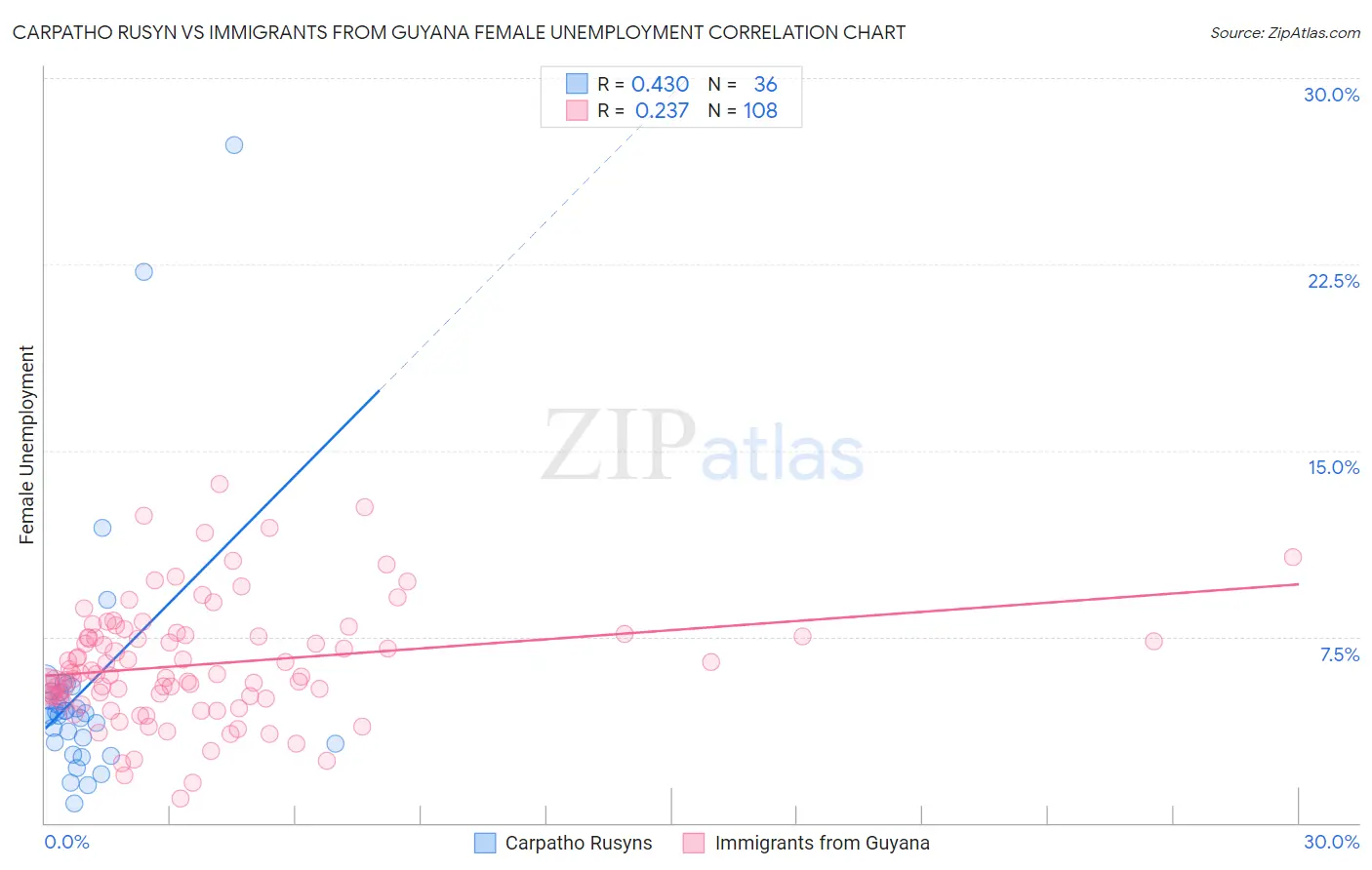 Carpatho Rusyn vs Immigrants from Guyana Female Unemployment