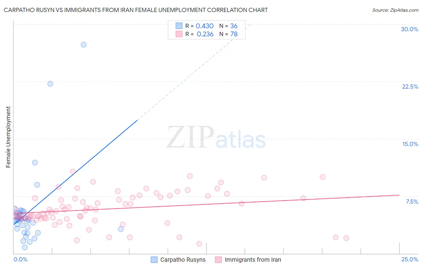 Carpatho Rusyn vs Immigrants from Iran Female Unemployment