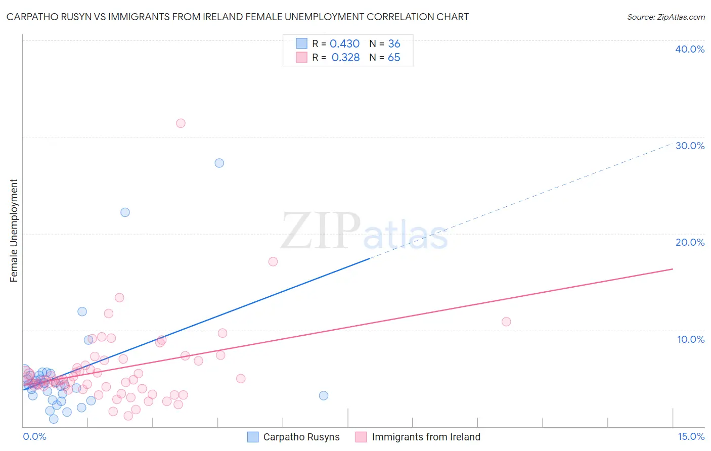 Carpatho Rusyn vs Immigrants from Ireland Female Unemployment