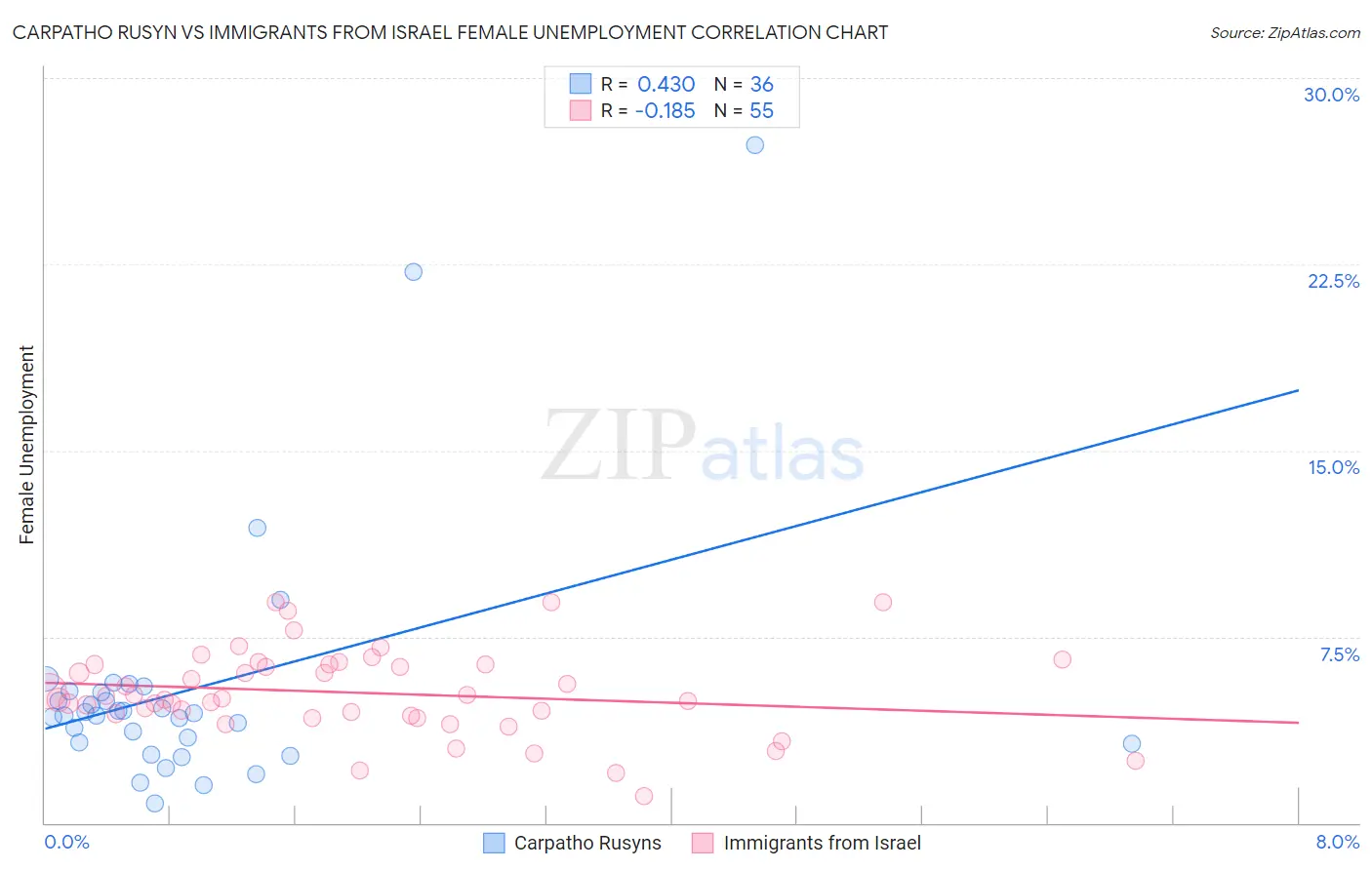 Carpatho Rusyn vs Immigrants from Israel Female Unemployment