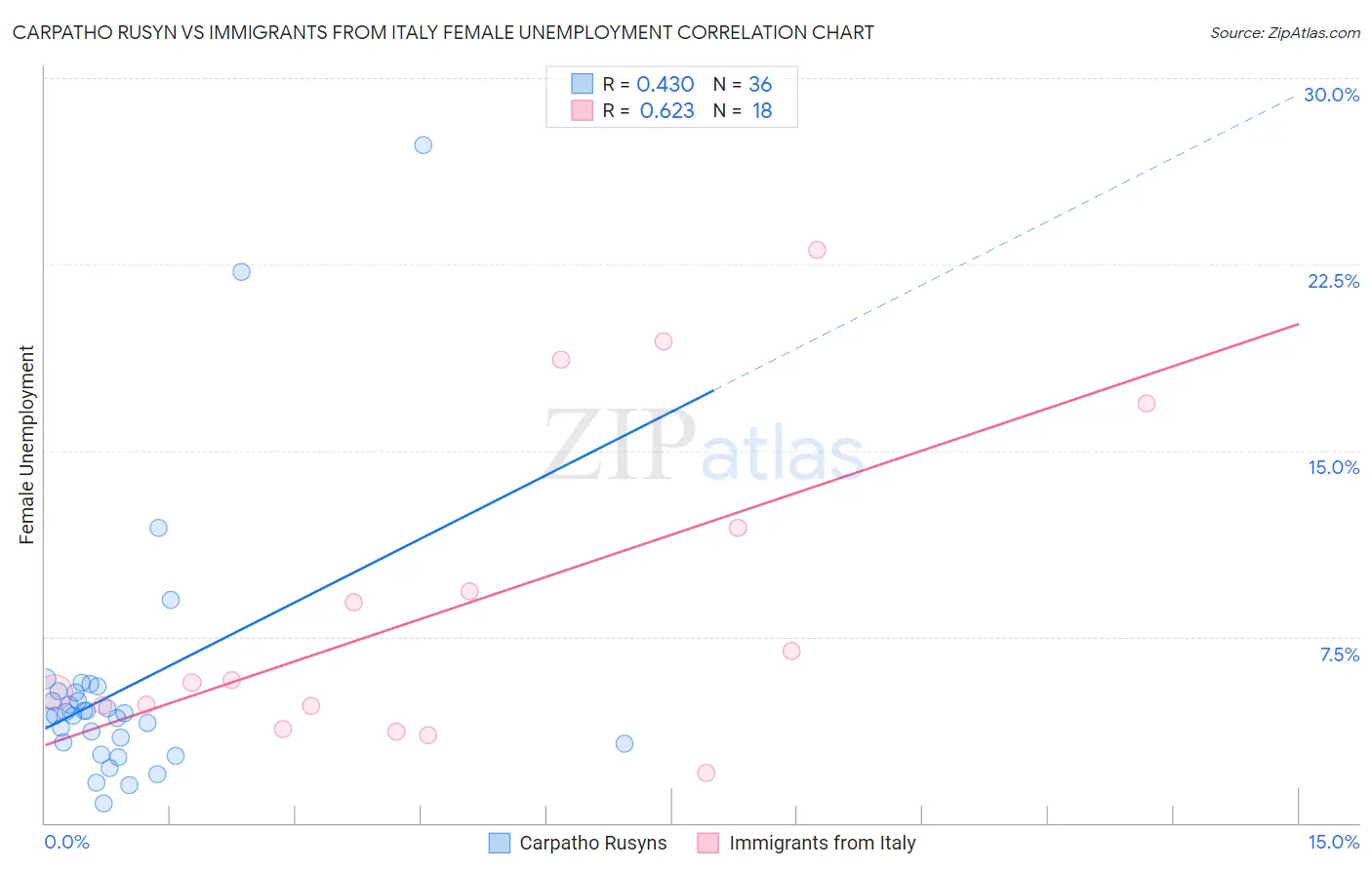 Carpatho Rusyn vs Immigrants from Italy Female Unemployment