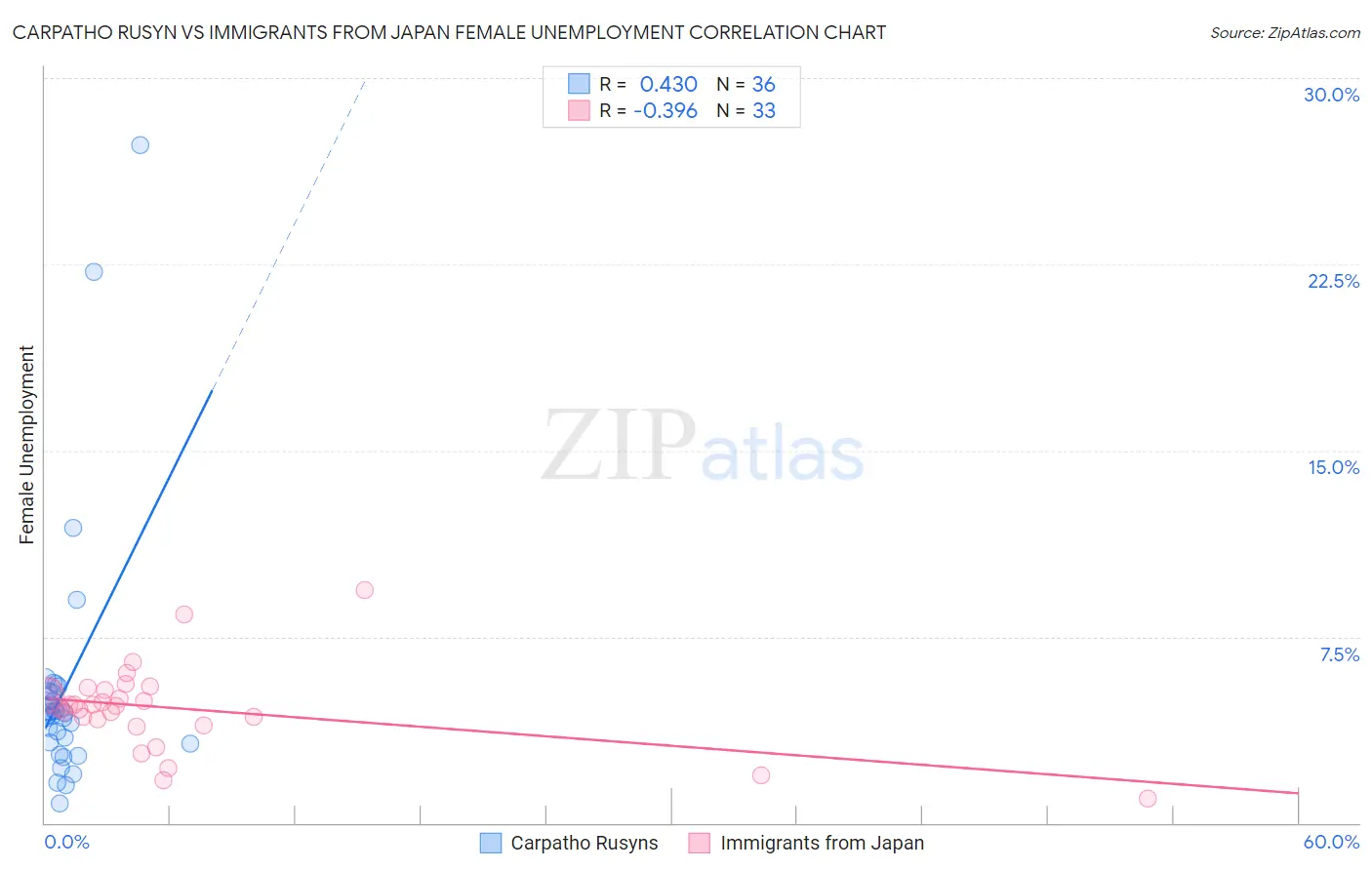 Carpatho Rusyn vs Immigrants from Japan Female Unemployment