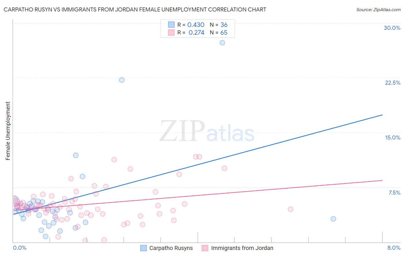 Carpatho Rusyn vs Immigrants from Jordan Female Unemployment