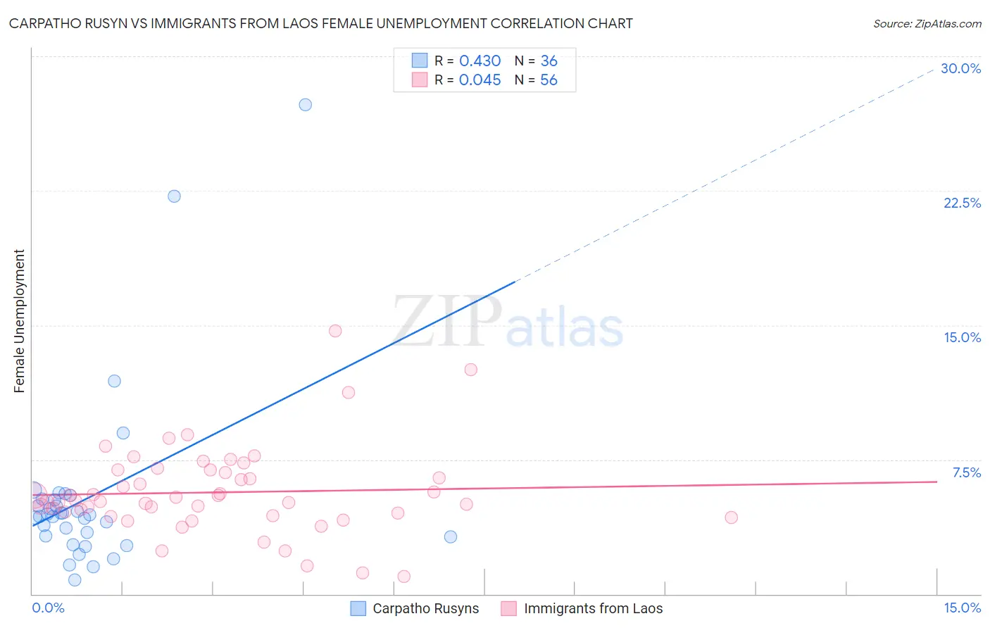 Carpatho Rusyn vs Immigrants from Laos Female Unemployment