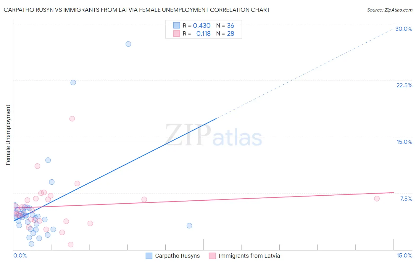 Carpatho Rusyn vs Immigrants from Latvia Female Unemployment