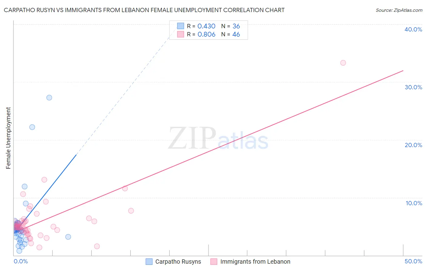 Carpatho Rusyn vs Immigrants from Lebanon Female Unemployment