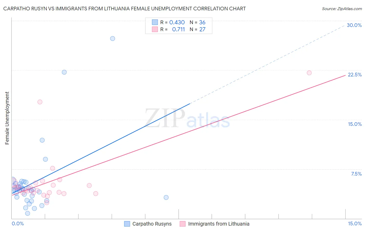 Carpatho Rusyn vs Immigrants from Lithuania Female Unemployment