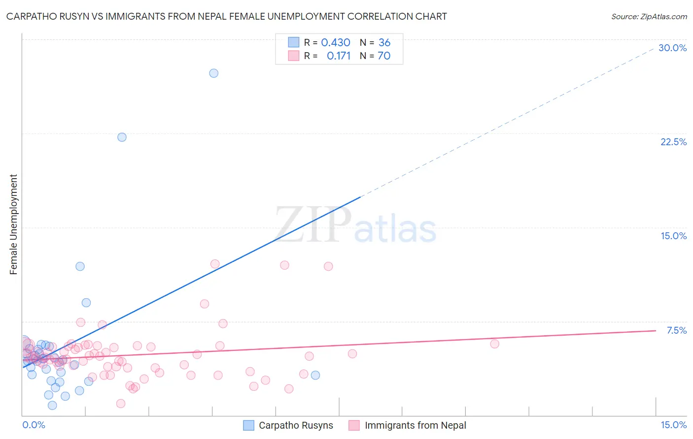 Carpatho Rusyn vs Immigrants from Nepal Female Unemployment